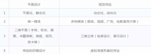 平面設(shè)計(jì)與視覺(jué)傳達(dá)區(qū)別